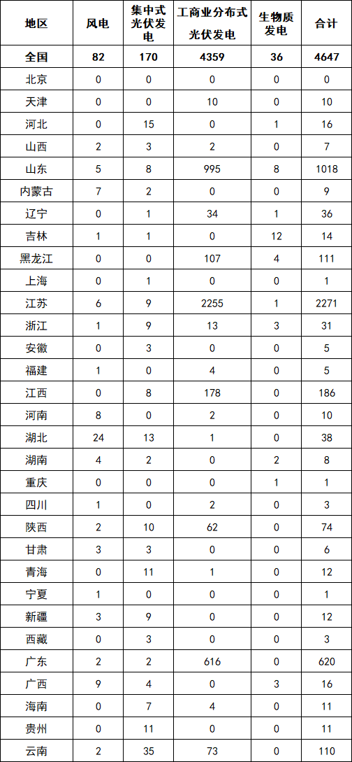 Table of 4,647 newly registered renewable-energy projects in July 2024, by Chinese province and generation type.
