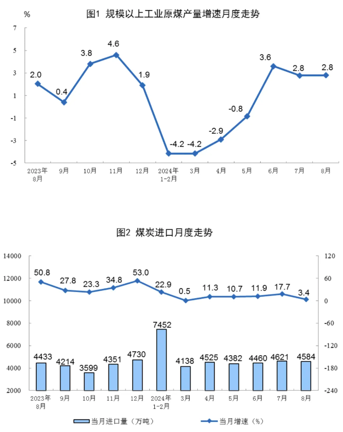 Statistical chart from China's August 2024 energy-production release, with Chinese labels; image 1 of 5.