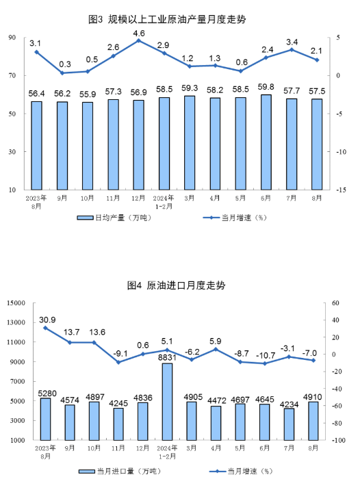 Statistical chart from China's August 2024 energy-production release, with Chinese labels; image 2 of 5.