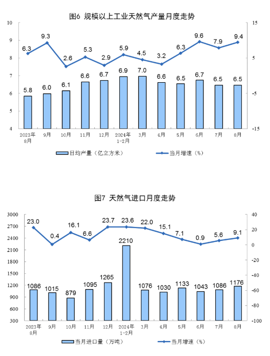 Statistical chart from China's August 2024 energy-production release, with Chinese labels; image 4 of 5.