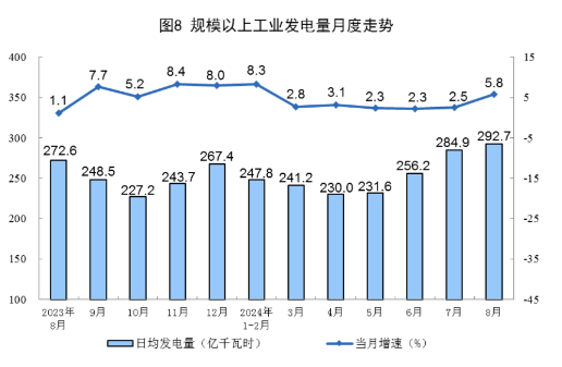 Statistical chart from China's August 2024 energy-production release, with Chinese labels; image 5 of 5.