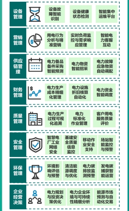 Panel from a Chinese-language infographic explaining the 2024 guide to Industrial Internet applications in the power sector; image 13 of 23.