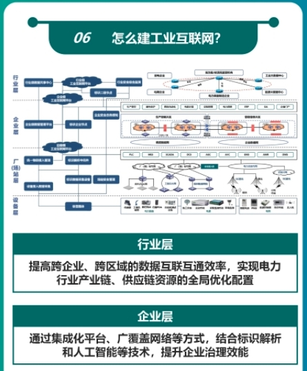 Panel from a Chinese-language infographic explaining the 2024 guide to Industrial Internet applications in the power sector; image 19 of 23.