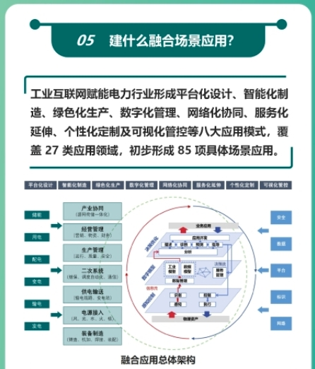 Panel from a Chinese-language infographic explaining the 2024 guide to Industrial Internet applications in the power sector; image 6 of 23.