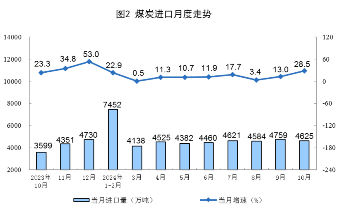 Statistical chart from China's October 2024 energy-production release, with Chinese labels; image 2 of 8.