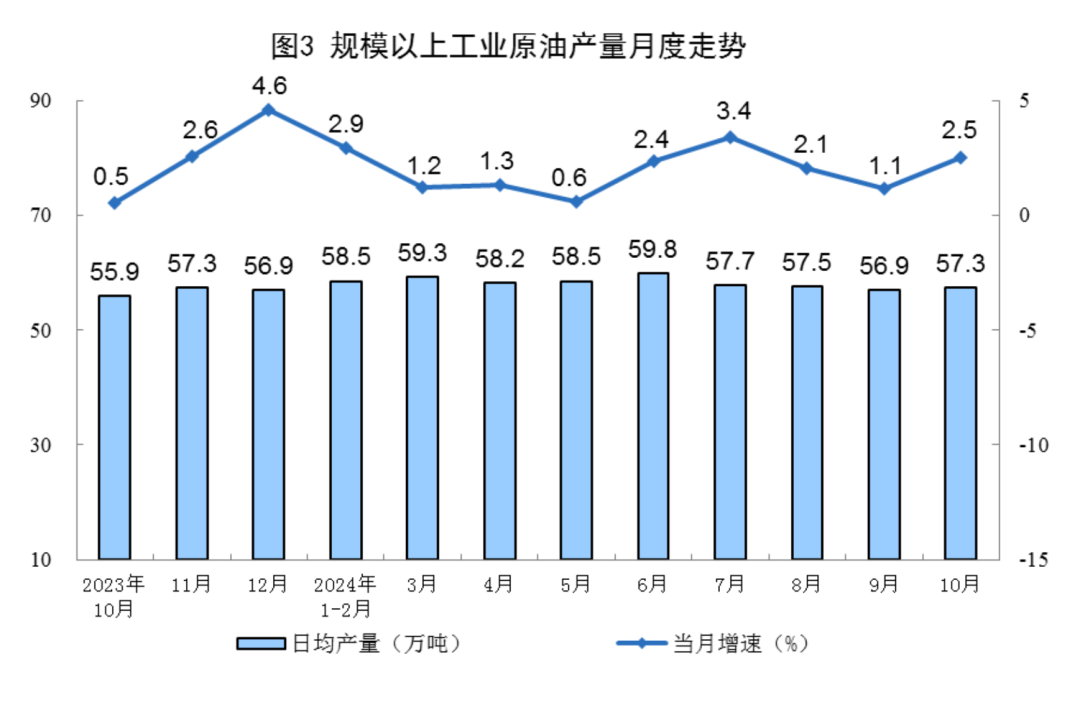 Statistical chart from China's October 2024 energy-production release, with Chinese labels; image 3 of 8.
