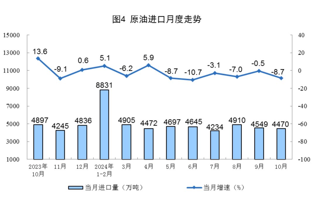 Statistical chart from China's October 2024 energy-production release, with Chinese labels; image 4 of 8.