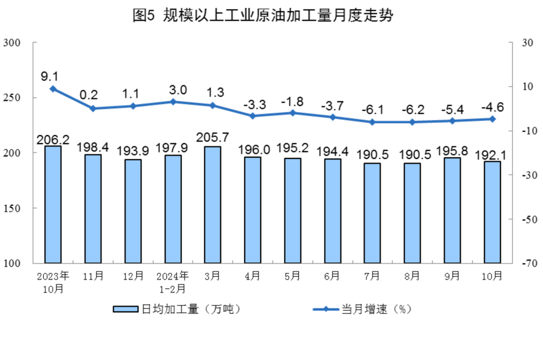 Statistical chart from China's October 2024 energy-production release, with Chinese labels; image 5 of 8.