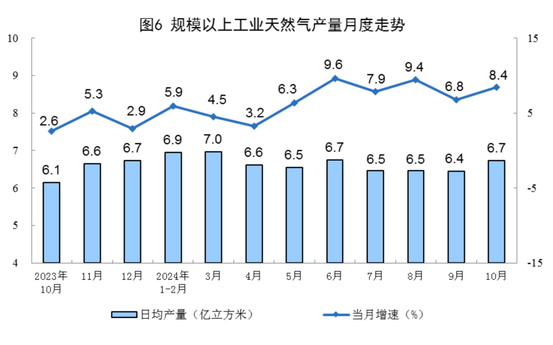 Statistical chart from China's October 2024 energy-production release, with Chinese labels; image 6 of 8.