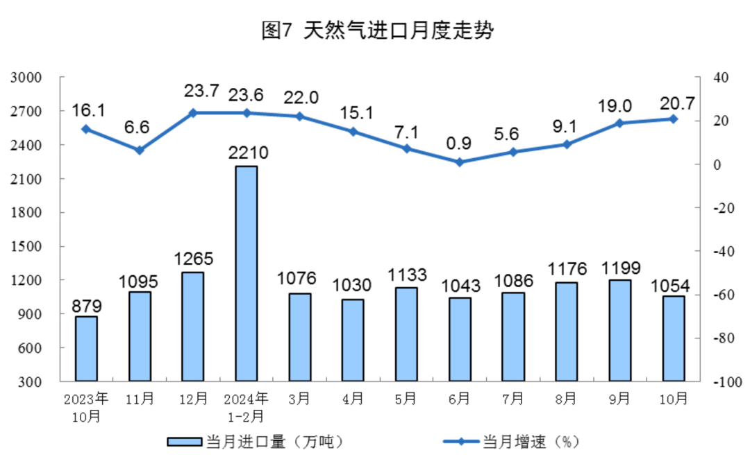 Statistical chart from China's October 2024 energy-production release, with Chinese labels; image 7 of 8.