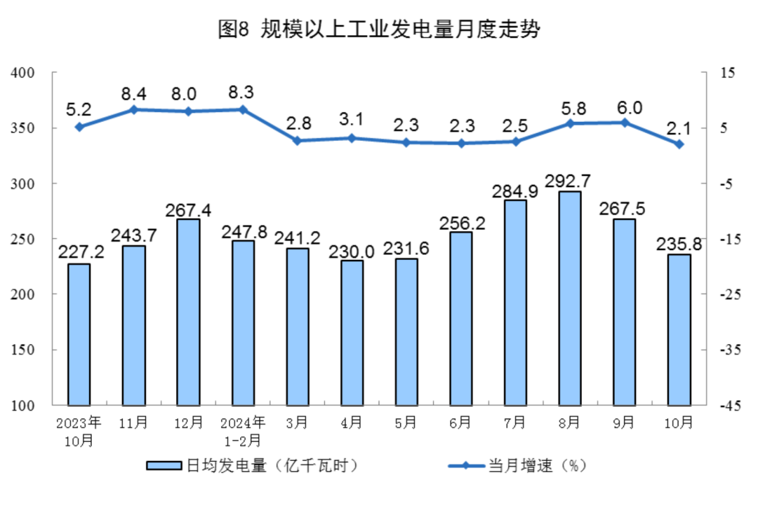 Statistical chart from China's October 2024 energy-production release, with Chinese labels; image 8 of 8.
