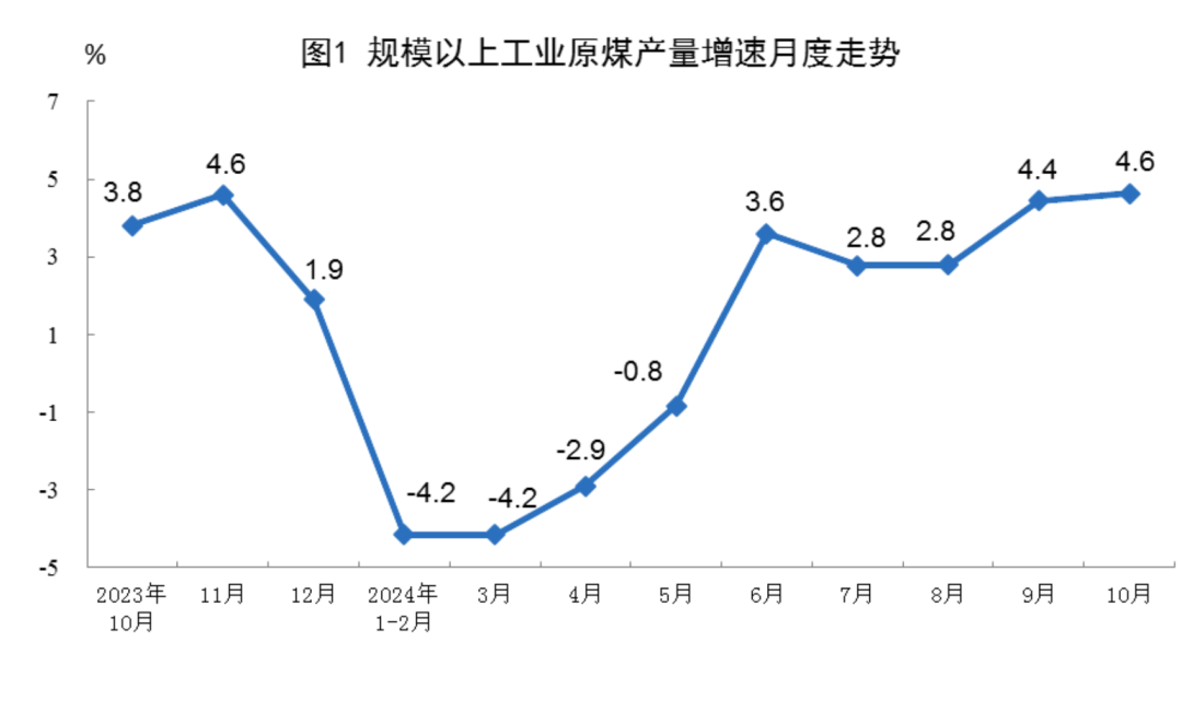 Statistical chart from China's October 2024 energy-production release, with Chinese labels; image 1 of 8.
