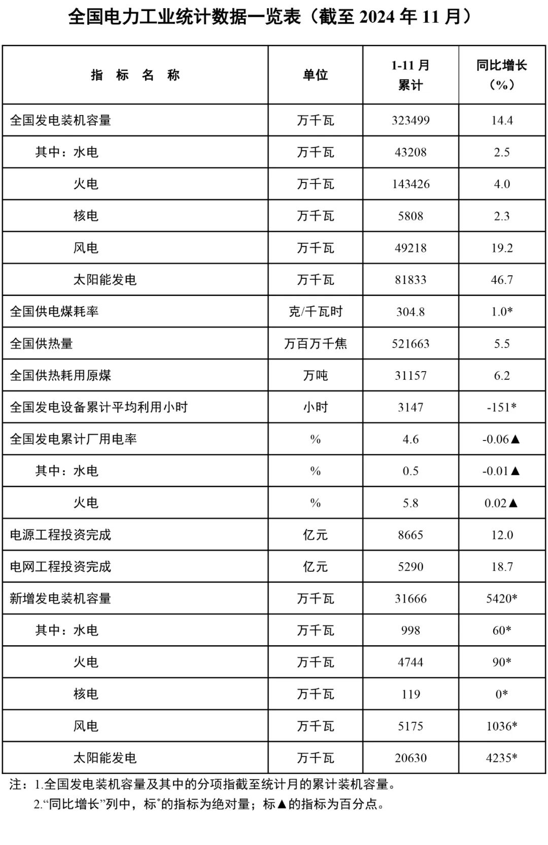 Chinese-language table of national power-industry statistics for January–November 2024.