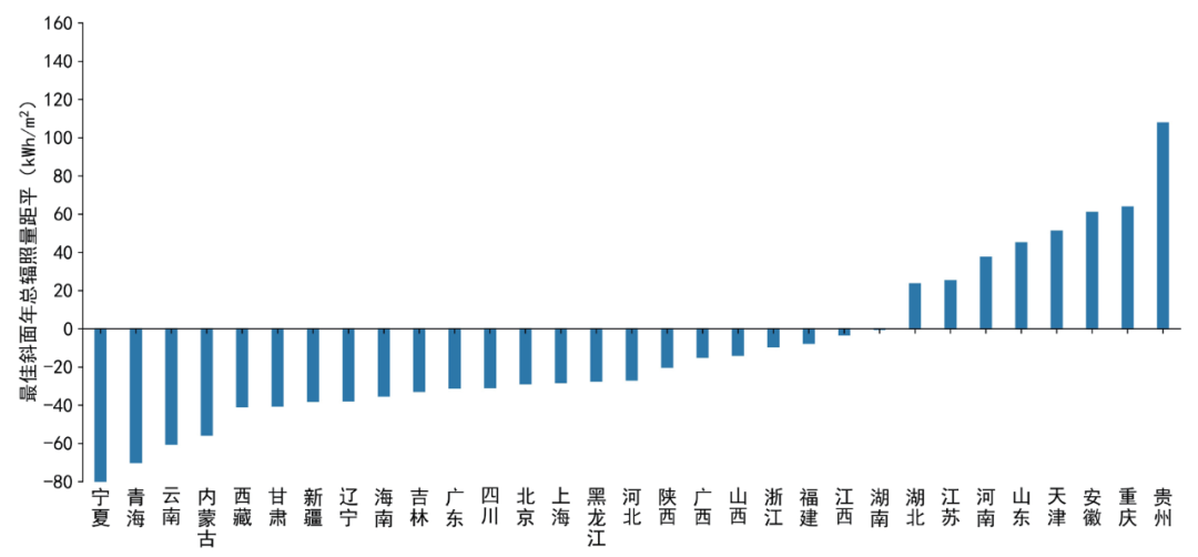Provincial differences in 2024 horizontal solar irradiation from the long-term average, with Ningxia lowest and Guizhou highest.