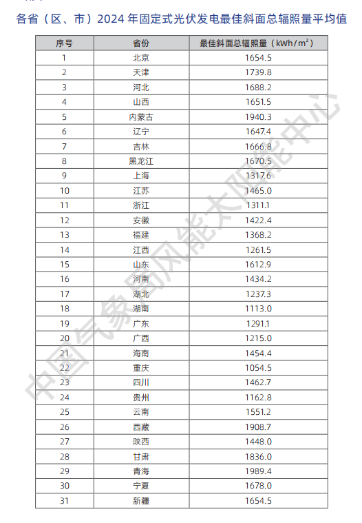 Table of 2024 average annual solar irradiation on optimally tilted panels for 31 Chinese provincial-level regions.