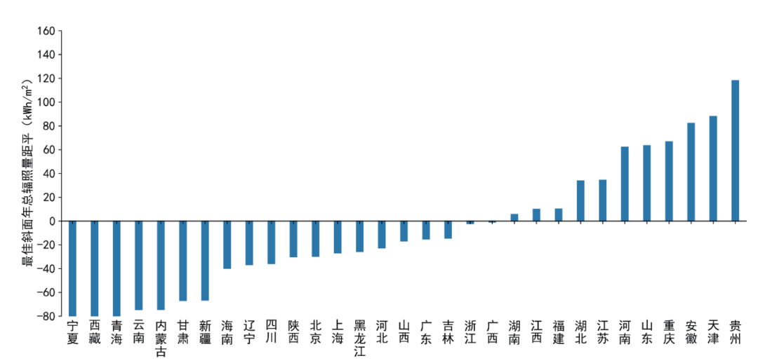 Provincial solar irradiation anomalies on optimally tilted panels in 2024, with Ningxia lowest and Guizhou highest.