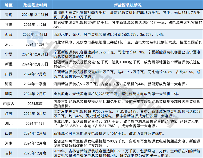 Chinese-language table comparing new-energy installed capacity across 15 Chinese provinces and regions, with reporting dates.
