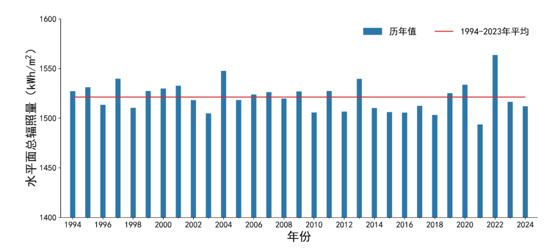 China's annual average horizontal solar irradiation, 1994–2024, compared with the 1994–2023 average.