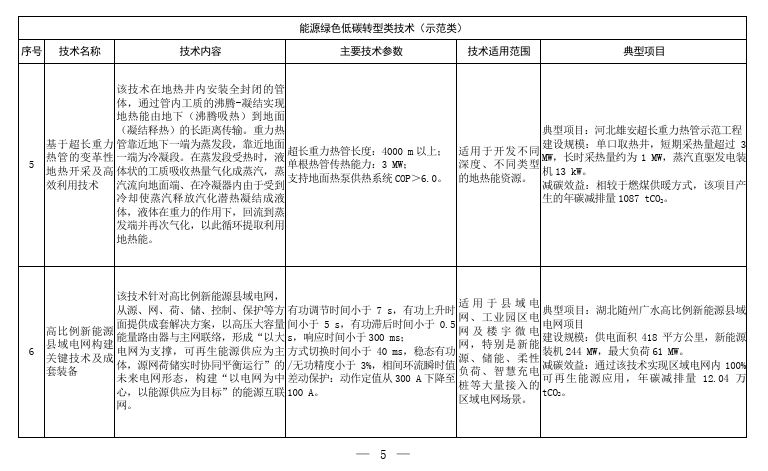 Chinese-language catalogue table describing geothermal heat extraction and county-level grids with high shares of renewable energy.