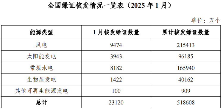 Table of renewable-electricity green certificate issuance in January 2025, by energy source
