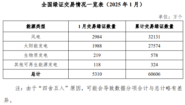 Table of renewable-electricity green certificate trading in January 2025, by energy source