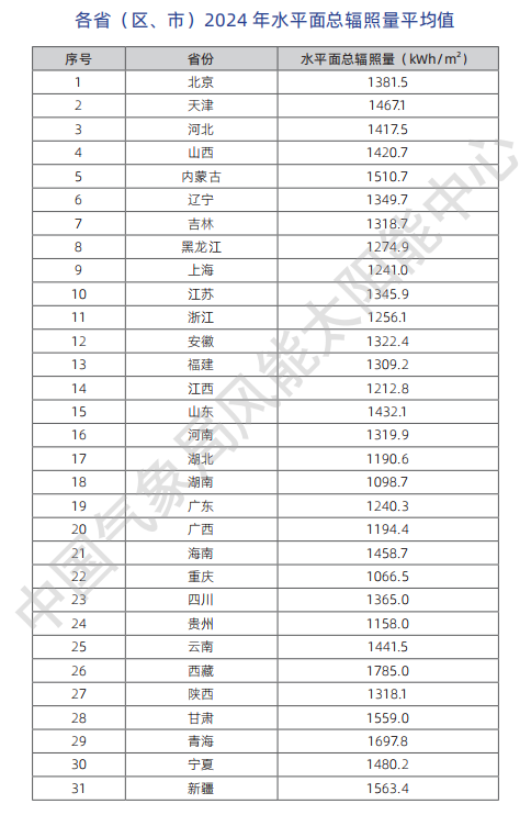 Table of 2024 average annual horizontal solar irradiation for 31 Chinese provincial-level regions, in kWh/m².