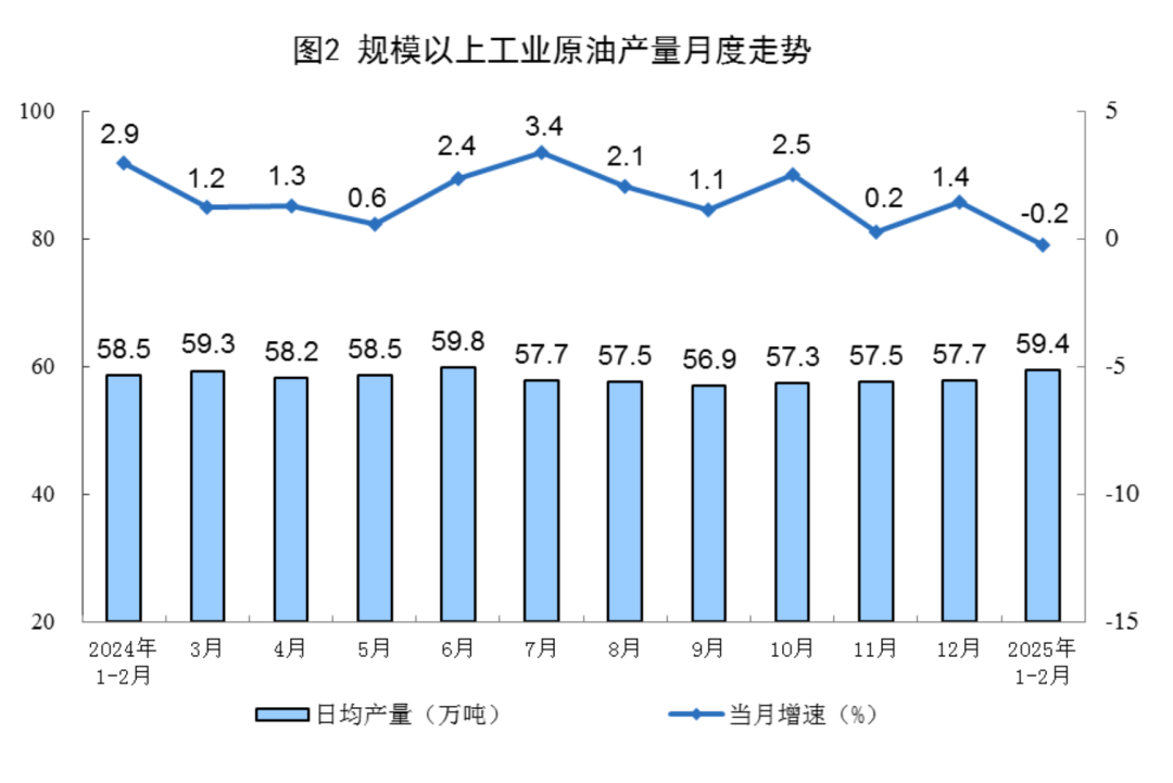 Monthly average daily crude oil output and year-on-year growth in China, ending with a 0.2% decline in January–February 2025.
