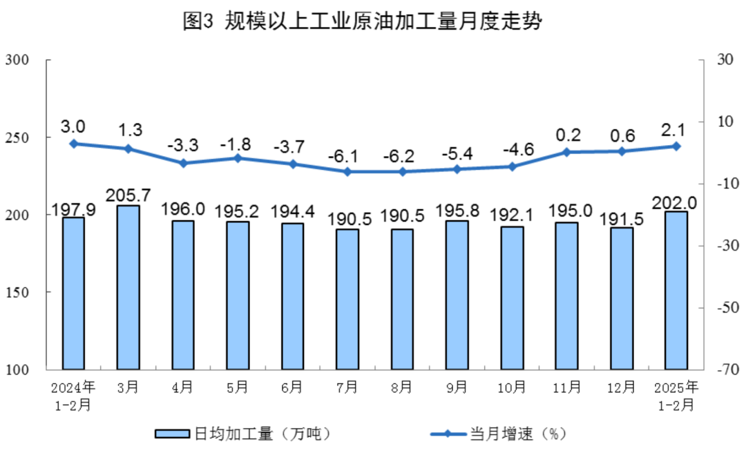 Monthly average daily crude oil processing volume and year-on-year growth in China, ending at 2.1% growth in January–February 2025.