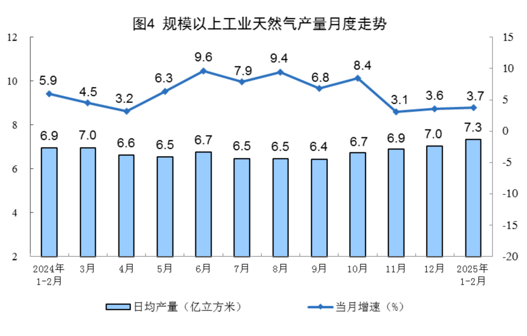 Monthly average daily natural gas output and year-on-year growth in China, ending at 3.7% growth in January–February 2025.