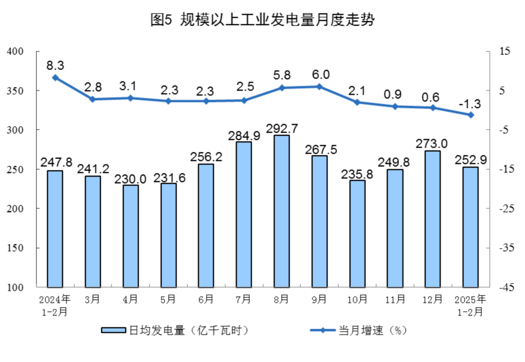 Monthly average daily electricity generation and year-on-year growth in China, ending with a 1.3% decline in January–February 2025.