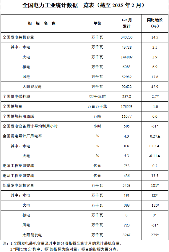 Chinese-language table of national power-industry statistics for January–February 2025.