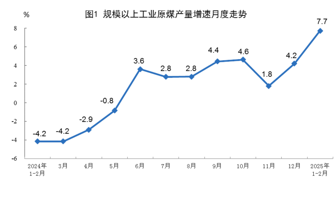 Monthly year-on-year growth in China's raw coal production, from January–February 2024 to January–February 2025, ending at 7.7%.