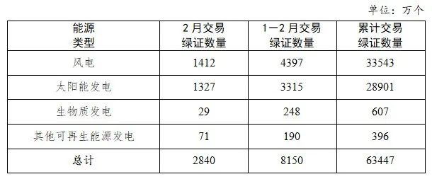 Table of renewable-electricity green certificate trading in January–February 2025, by energy source